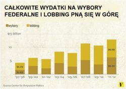 USA: System polityczny kąpie się w pieniądzach